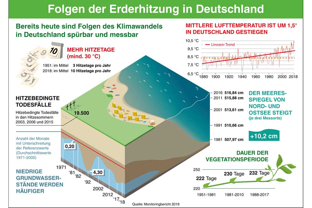 Folgen der Erderhitzung in Deutschland. Grafik: Umweltbundesamt, Monitoringbericht 2019