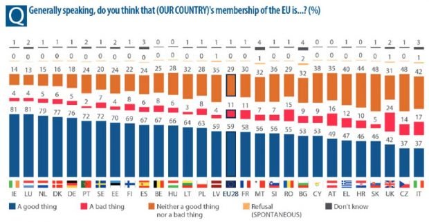 Die Zustimmungswerte zur EU in den Mitgliedsländern im Hernst 2019. Grafik: Eurobarometer