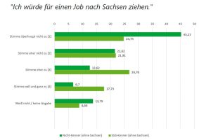 Würden Sie für einen Job nach Sachsen ziehen? Grafik: Freistaat Sachsen, Sächsische Staatskanzlei