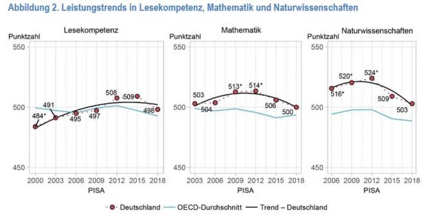 Entwicklung der PISA-Kompetenzen deutscher Schüler im Zeitvergleich. Grafik: OECD