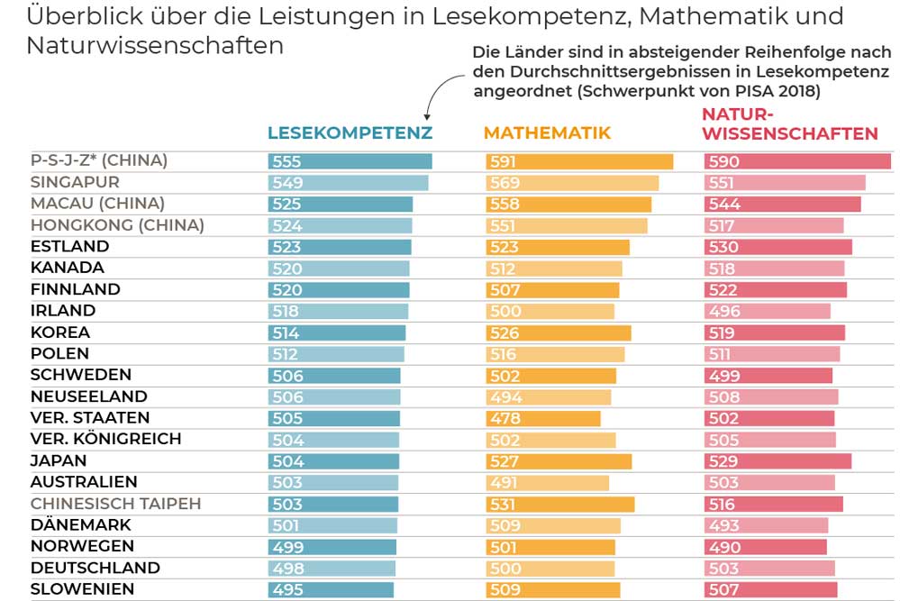 Das neue PISA-Ranking (Ausschnitt). Grafik: OECD