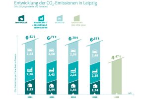 CO2-Vergleichswerte aus dem Umsetzungsbericht 2019 zum Klimaschutzprogramm. Grafik: Stadt Leipzig