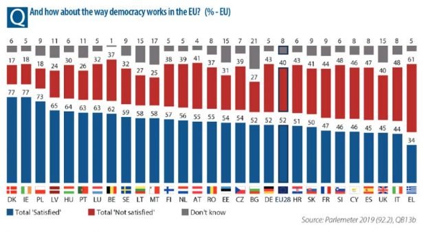 Zufriedenheit mit der Demokratie in der EU. Grafik: Eurobarometer