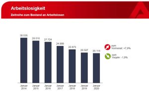 Entwicklung der Januar-Arbeitslosenzahlen in Leipzig. Grafik: Arbeitsagentur Leipzig