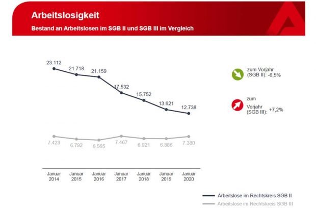 Die deutlich unterschiedliche Entwicklung in SGB II und SGB III. Grafik: Arbeitsagentur Leipzig