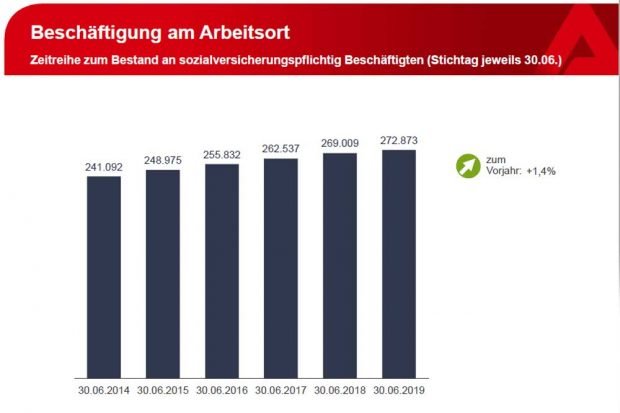 Sozialversicherungspflichtig Beschäftigte in Leipzig. Grafik: Arbeitsagentur Leipzig