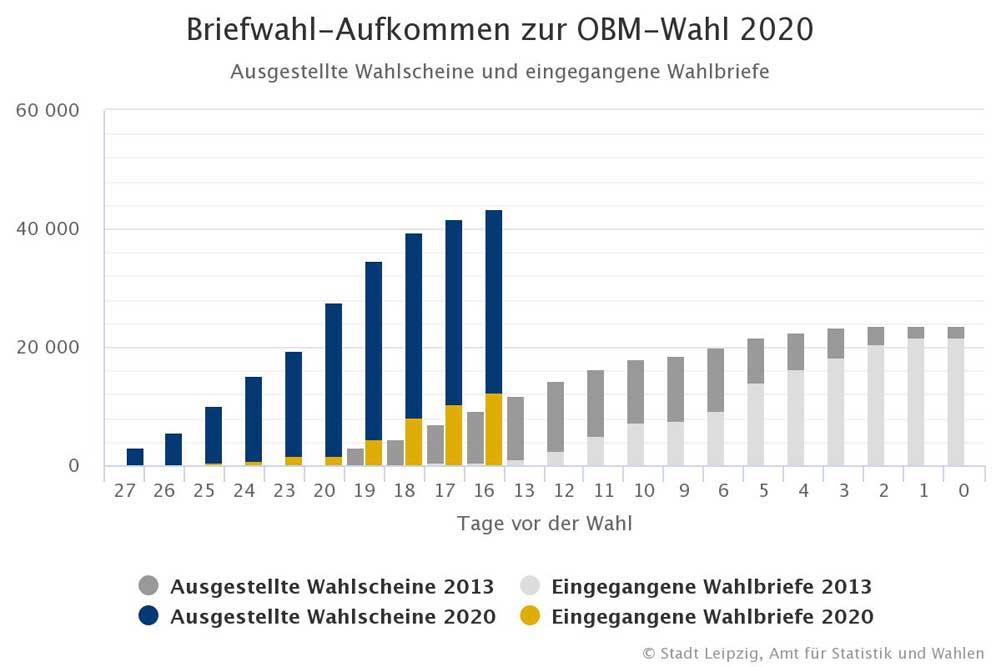 Stand der Briefwahlbeteiligung zur OBM-Wahl 2020. Grafik: Stadt Leipzig