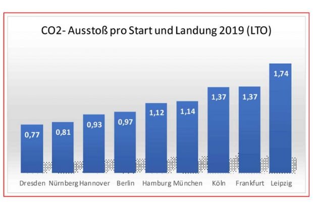 Vergleich des CO2-Aufkommens deutscher Flughäfen. Grafik: Fluglärmreport, Bürgerinitiative "Gegen die neue Flugroute"