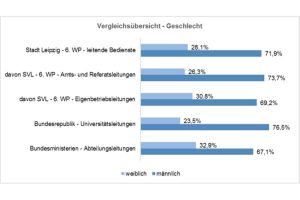 Verhältnis von Frauen und Männern in Leitungspositionen in Leipzig (oben) und im Bund (unten). Grafik: Stadt Leipzig