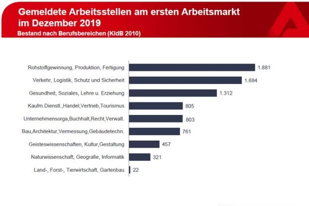 Gemeldete offene Stellen. Grafik: Arbeitsagentur Leipzig