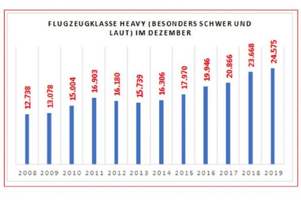 Entwicklung der Flugbewegungen der Klasse Heavy am Flughafen Leipzig / Halle. Grafik: Fluglärmreport, Bürgerinitiative "Gegen die neue Flugroute"