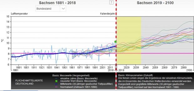Die sächsischen Jahresmitteltemperaturen seit 1881 und die Modellrechnungen bis 2100. Grafik: DWD, Deutscher Klimaatlas