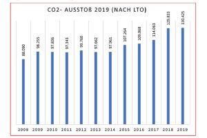 Entwicklung des CO2-Ausstoßes nach LTO-Berechnung am Flughafen Leipzig / Halle. Grafik: Fluglärmreport, Bürgerinitiative „Gegen die neue Flugroute“