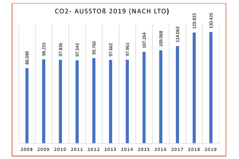 Entwicklung des CO2-Ausstoßes nach LTO-Berechnung am Flughafen Leipzig / Halle. Grafik: Fluglärmreport, Bürgerinitiative „Gegen die neue Flugroute“