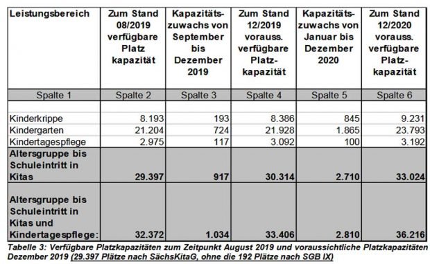 Kita-Platz-Kapazitäten 2019 / 2020. Grafik: Stadt Leipzig, Kita-Bedarfsplanung