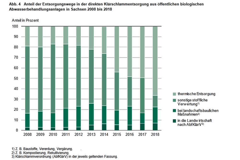 Was mit den Klärschlämmen aus Sachsen passiert. Grafik: Freistaat Sachsen, Statistisches Landesamt