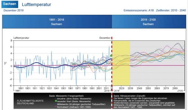 Die sächsischen Durchschnittstemperaturen im Dezember seit 1881 und die Modellrechnungen bis 2100. Grafik: DWD, Deutscher Klimaatlas