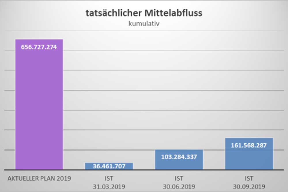 Geplante Investitionen und tatsächlicher Mittelabfluss. Grafik: Stadt Leipzig, Finanzbericht