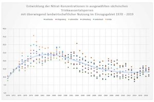 Die Grafik zeigt die Jahresmittelwerte der Nitratkonzentrationen (mg/l NO3) in ausgewählten sächsischen Trinkwassertalsperren mit überwiegend landwirtschaftlicher Nutzung im Einzugsgebiet zwischen 1970 und 2019. Grafik: Freistaat Sachsen, LTV