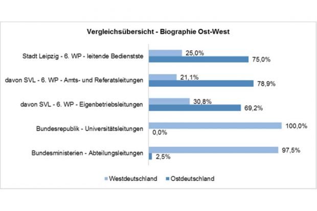 Führungspersonal nach ostdeutscher- und westdeutscher Herkunft in Leipzig (obere drei Balken) und im Bund (die beiden unteren Balken). Grafik: Stadt Leipzig