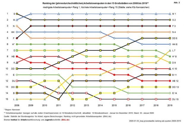 Die 15 größten deutschen Städte, sortiert nach Arbeitslosenquoten. Grafik: BIAJ