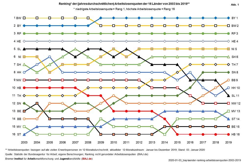 Ranking der Bundesländer nach Arbeitslosenquoten. Grafik: BIAJ