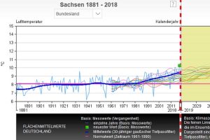 Die Temperaturentwicklung in Sachsen seit 1881und (angeschnitten) Modellrechnungen für die nächsten Jahre. Grafik: DWD, Deutscher Klimatatlas