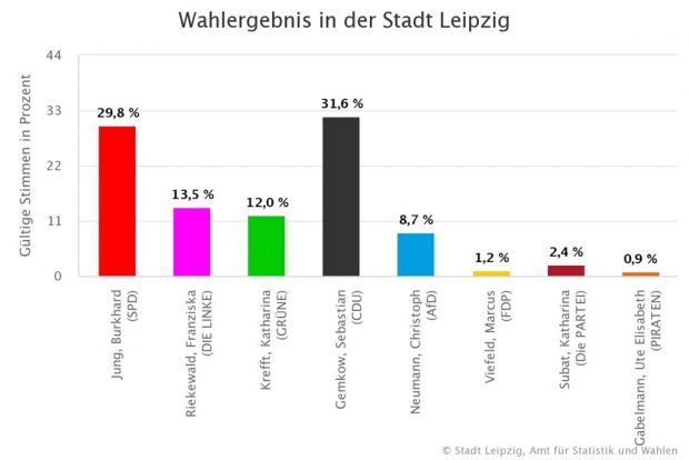Das Ergebnis in Runde 1 laut Stadt Leipzig