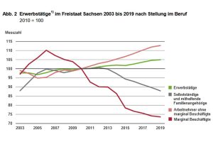 Entwicklung der Beschäftigung nach Stellung im Beruf in Sachsen. Grafik: Statistisches Landesamt Sachsen