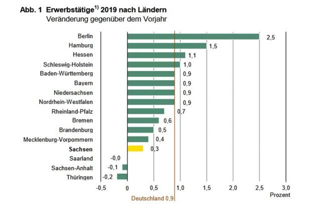 Entwicklung der Erwerbstätigen nach Bundesländern 2019. Grafik: Statistisches Landesamt Sachsen