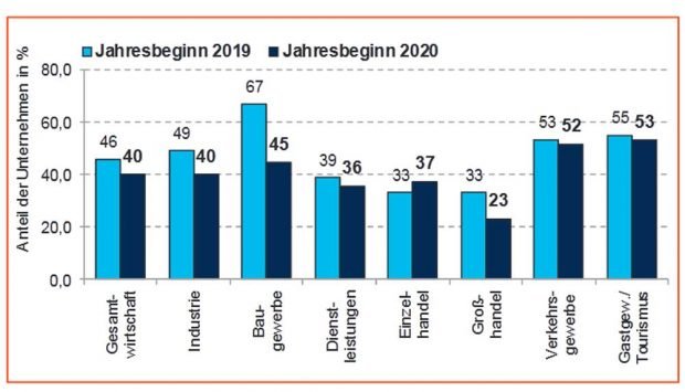 Fachkräftebedarf nach Branchen. Grafik: IHK zu Leipzig
