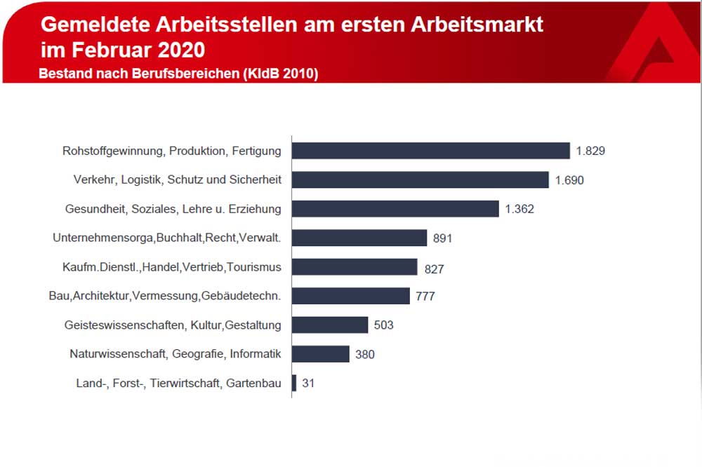 Gemeldete Stellen nach Branchen im Februar 2020. Grafik: Arbeitsagentur Leipzig