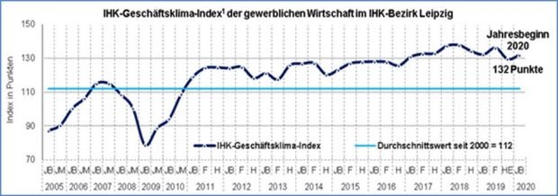 Geschäftsklimaindex in der Region Leipzig. Grafik: IHK zu Leipzig