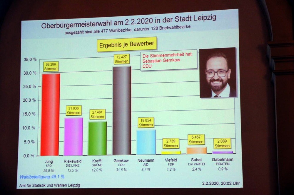 Das Ergebnis: Gemkow (CDU) knapp vor Jung (SPD). Foto: L-IZ.de