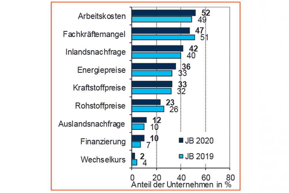 Die größten Sorgen aus Unternehmenssicht. Grafik: IHK zu Leipzig