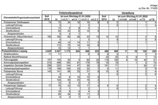 Soll-/Ist-Besetzung in der Polizeidirektion Leipzig zum 1. 1. 2020. Grafik: Freistaat Sachsen