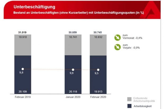 Offizielle Unterbeschäftigung in Leipzig. Grafik: Arbeitsagentur Leipzig
