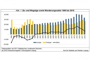 Die Entwicklung der Leipziger Zu- und Wegzüge. Grafik: Stadt Leipzig, Quartalsbericht III/ 2019