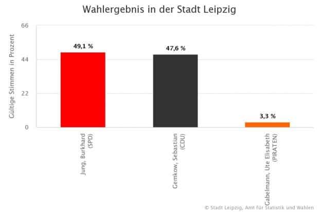 Die Prozente der Kandidaten im Jahr 2020. Bild: Leipzig.de