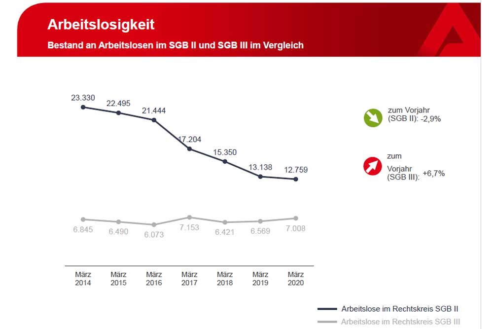 Entwicklung der Arbeitslosenzahlen in SGB II und SGB III. Grafik: Arbeitsagentur Leipzig