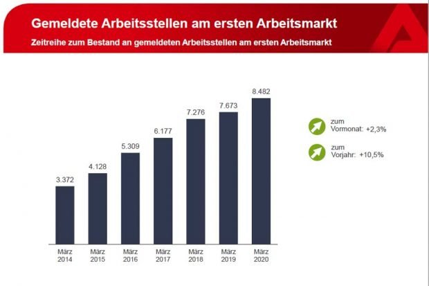 Die gemeldeten freien Stellen im März 2020. Grafik: Arbeitsagentur Leipzig