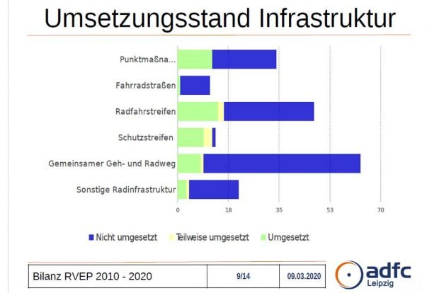 Beschlossene und umgesetzte Maßnahmen aus dem Radverkehrsentwicklungsplan. Grafik: ADFC Leipzig