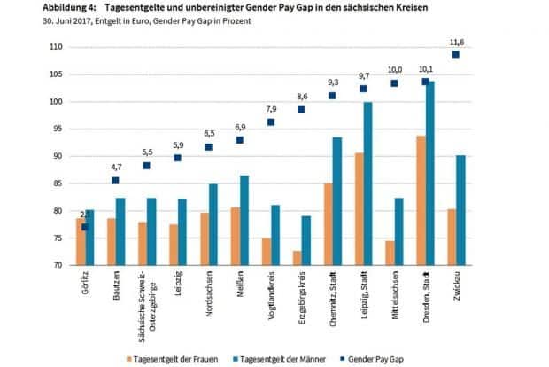 Die Gehaltsunterschiede von Frauen und Männern nach Kreisen in Sachsen. Grafik: IAB