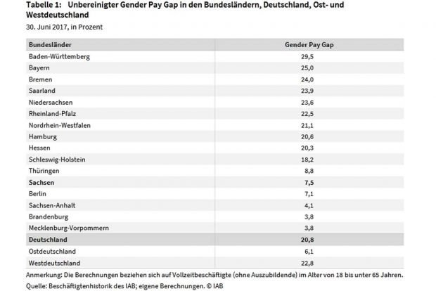 Die Gehaltsunbterschiede von Frauen und Männern nach Bundesländern. Grafik: IAB