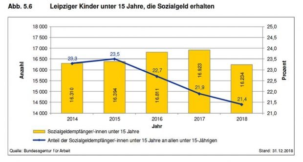 Leipziger Kinder unter 15 Jahre, die Sozialgeld erhalten. Grafik: Stadt Leipzig, Sozialreport 2019