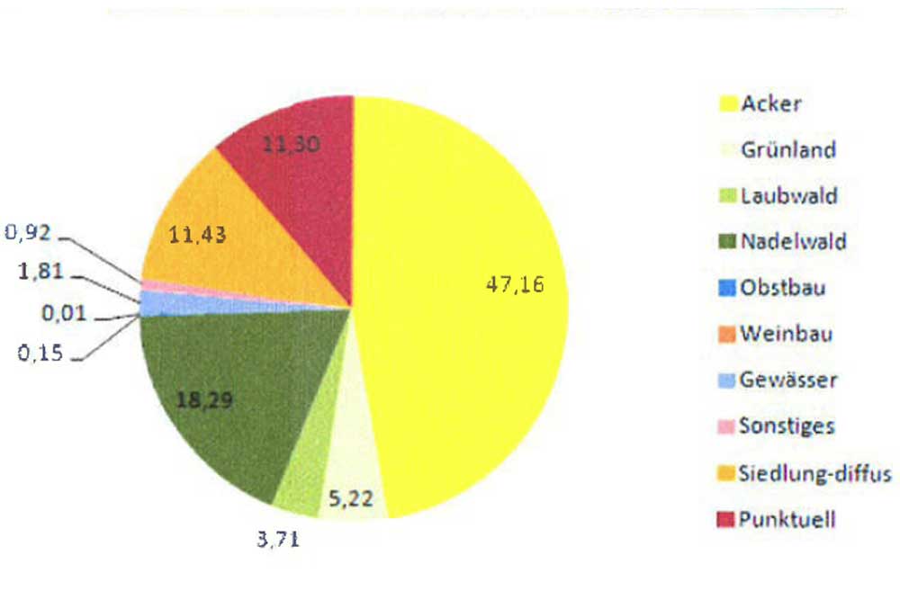 Verursacher der Nitratbelastung in Gewässerkörpern in Sachsen. Grafik: Freistaat Sachsen