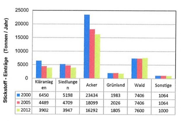 Die Quellen der Stickstoffeinträge in Sachsen im Zeitverlauf. Grafik: Freistaat Sachsen