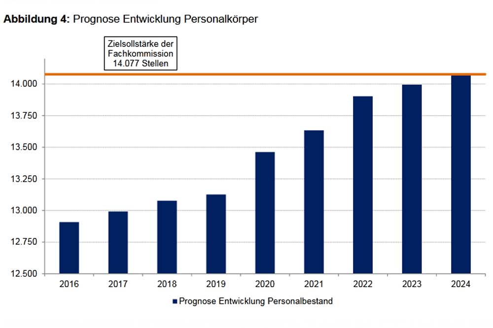 Wie sich die Personalstärke der sächsischen Polizei bis 2024 entwickeln soll. Grafik: Fortschreibung des Berichtes der Fachkommission zur Evaluierung der Polizei des Freistaates Sachsen