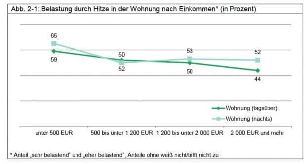 Hitzebelastung nach Einkommen der Leipziger. Grafik: Stadt Leipzig