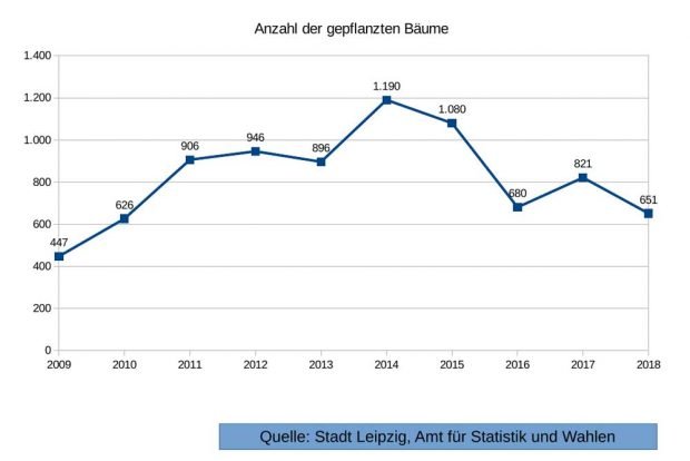 Neupflanzungen von Straßenbäumen laut Statististisches Jahrbuch der Stadt Leipzig. Grafik: Alexander John